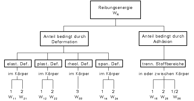 Aufteilung der Reibungsenergie in Energieanteile