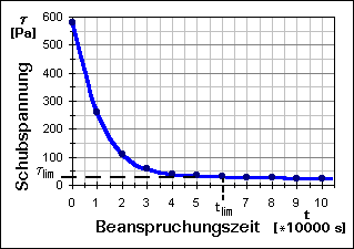 Fließkurve eines Schmierfettes