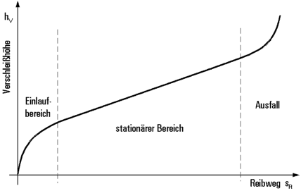 typische Verschleißkurve