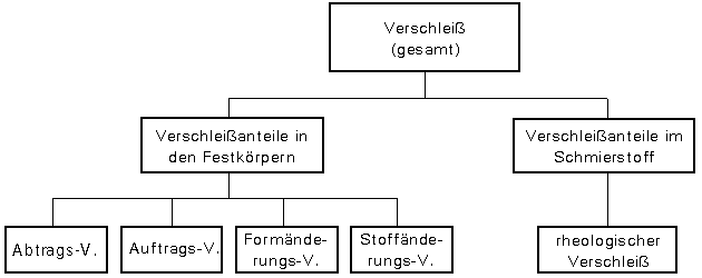 Aufteilung des Verschleißes in seine Anteile